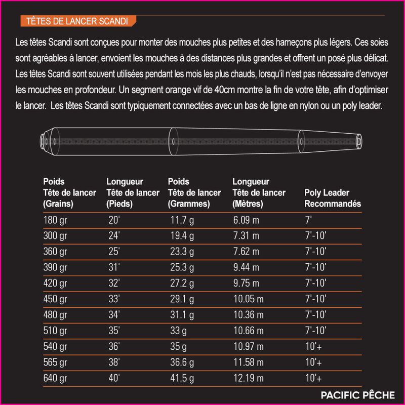 Soie orvis mission scandi head - Flottantes | Pacific P&ecirc;che
