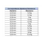 Fluorocarbone carnassier asso fluorolight 250m - Fluorocarbones | Pacific P&ecirc;che