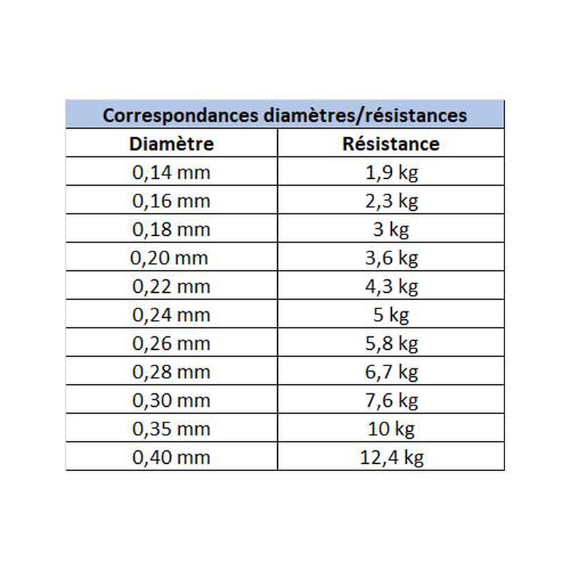Fluorocarbone carnassier asso fluorolight 250m - Fluorocarbones | Pacific P&ecirc;che
