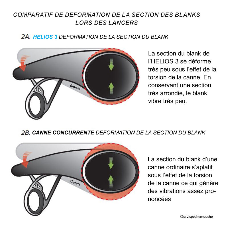 Canne mouche orvis helios 3f 10'6 soie 3 (4 brins) - Cannes | Pacific P&ecirc;che