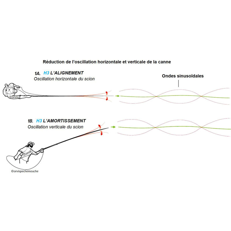 Canne mouche orvis helios 3f 9' soie 5 (4 brins) - Cannes | Pacific P&ecirc;che