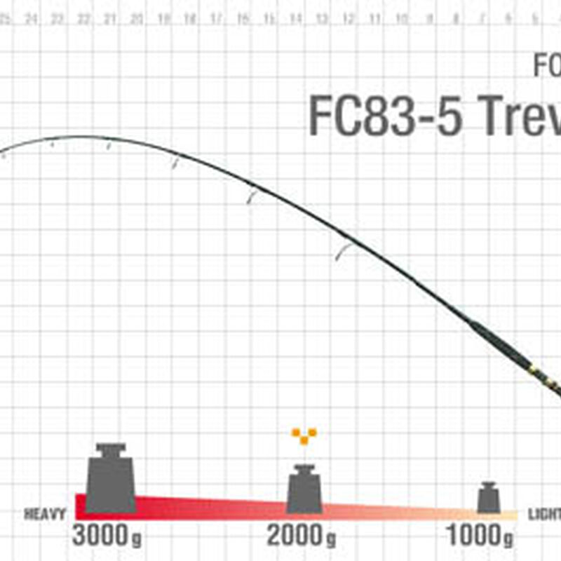 Canne lancer zenaq fokeeto trevally fc83-5 2.47m 50-70 lbs - Cannes | Pacific P&ecirc;che