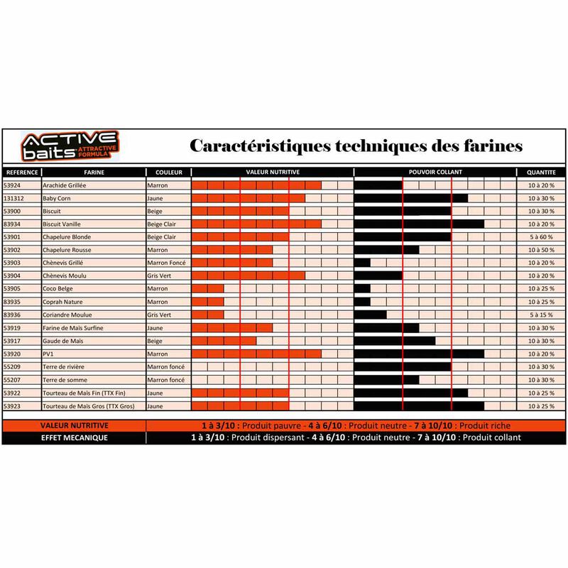 Terre de rivière coup active baits 2kg - Farines | Pacific Pêche