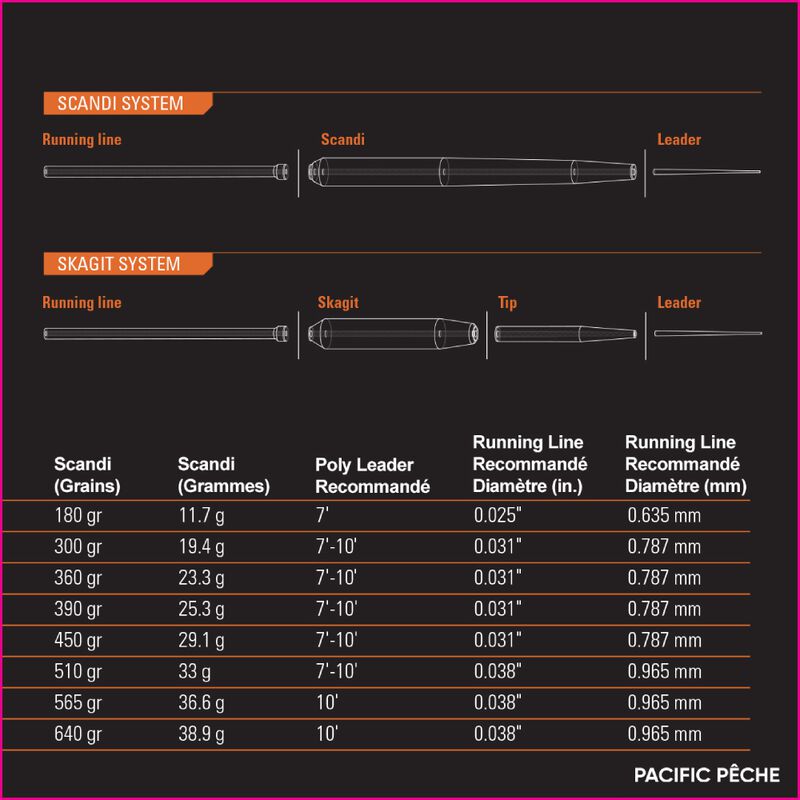 Soie orvis mission scandi head - Flottantes | Pacific P&ecirc;che