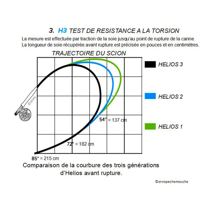 Canne mouche orvis helios 3d 9' soie 4 (4 brins) - Cannes | Pacific P&ecirc;che