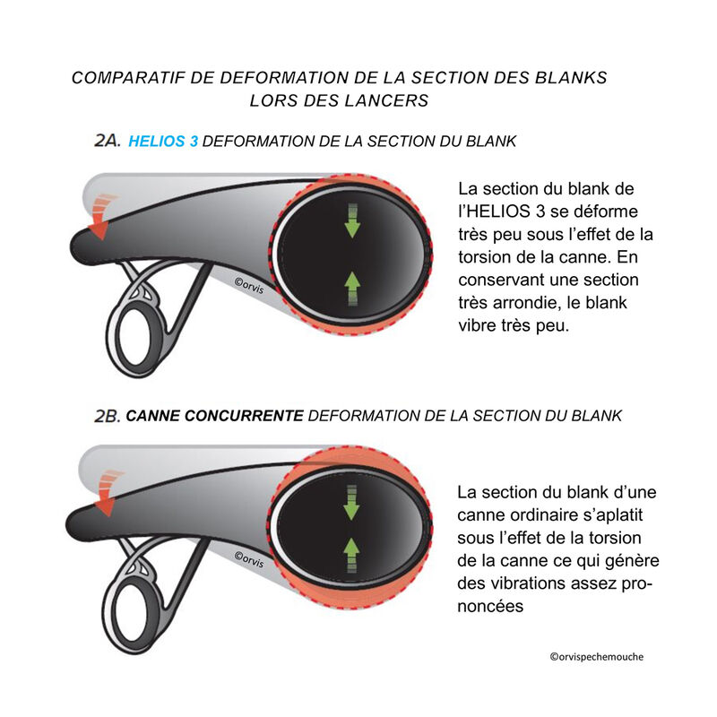 Canne mouche orvis helios 3d 9' soie 4 (4 brins) - Cannes | Pacific P&ecirc;che