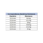 Tresse daiwa tournament 8 braid evo multicolor 300m - Tresses | Pacific P&ecirc;che