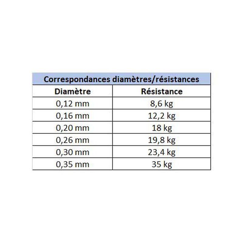 Tresse daiwa tournament 8 braid evo multicolor 300m - Tresses | Pacific P&ecirc;che