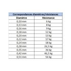 Tresse Daiwa J-Braid x8 Multi-Color 300m - Tresses | Pacific Pêche