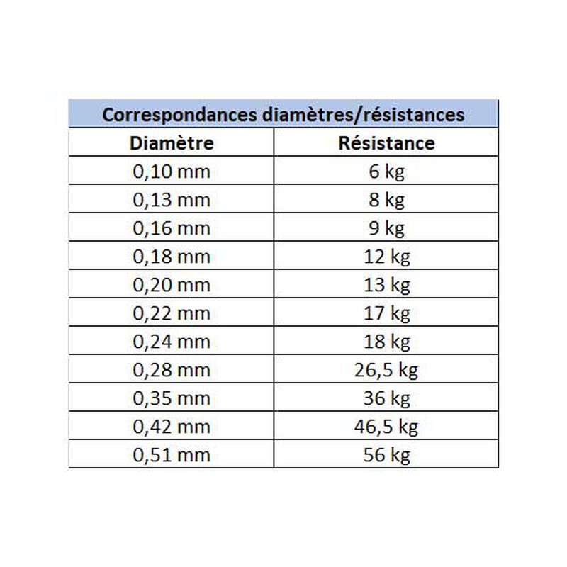 Tresse Daiwa J-Braid x8 Multi-Color 300m - Tresses | Pacific Pêche