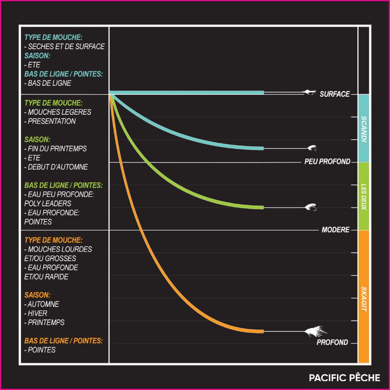 Soie orvis mission scandi head - Flottantes | Pacific P&ecirc;che