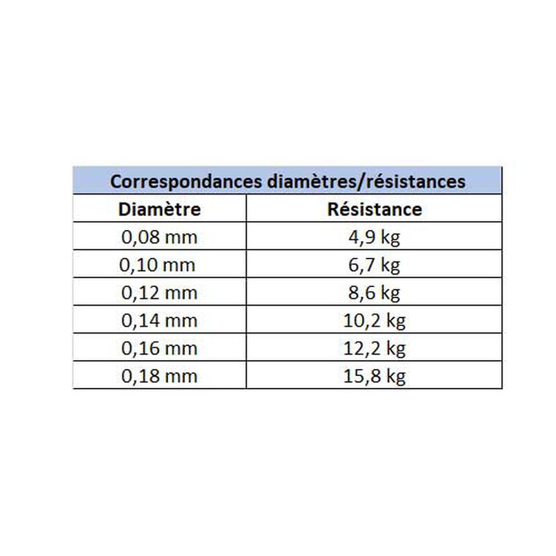 Tresse carnassier daiwa tournament 8 braid evo chartreuse 135m - Tresses | Pacific Pêche