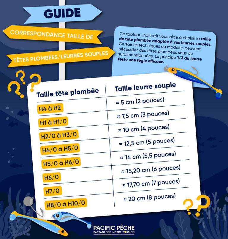 Guide correspondance t&ecirc;tes plomb&eacute;es / leurres souples