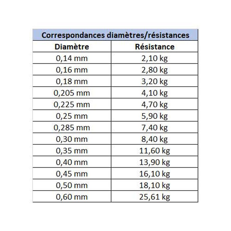 Nylon carnassier asso ultra 200m - Nyons | Pacific P&ecirc;che