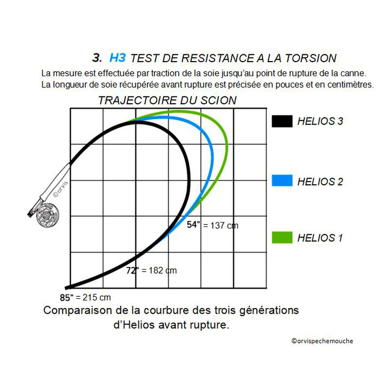 Canne Orvis Helios 3F 10' soie 4 (4 brins) - Cannes | Pacific P&ecirc;che