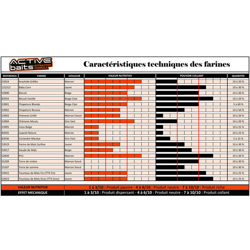 Terre de somme coup active baits 2kg - Farines | Pacific P&ecirc;che